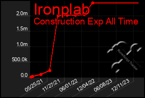 Total Graph of Ironplab