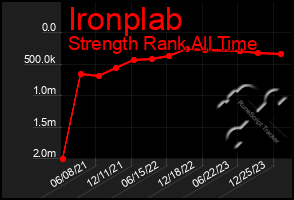 Total Graph of Ironplab