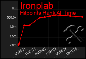 Total Graph of Ironplab