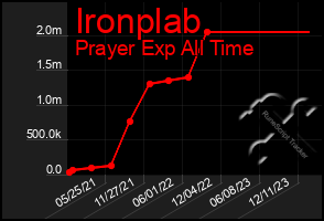 Total Graph of Ironplab