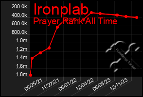 Total Graph of Ironplab