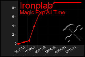 Total Graph of Ironplab