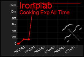 Total Graph of Ironplab