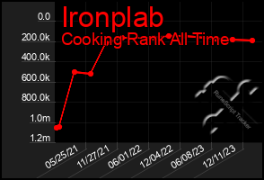 Total Graph of Ironplab