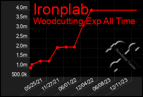 Total Graph of Ironplab