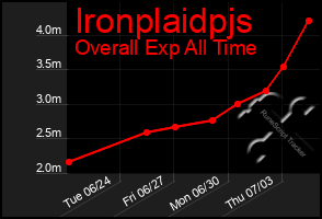 Total Graph of Ironplaidpjs
