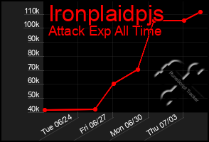 Total Graph of Ironplaidpjs