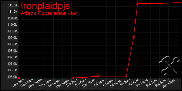 Last 7 Days Graph of Ironplaidpjs