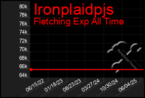 Total Graph of Ironplaidpjs