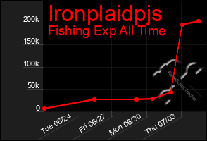 Total Graph of Ironplaidpjs