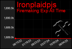 Total Graph of Ironplaidpjs