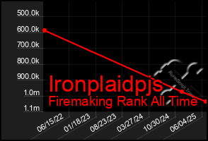 Total Graph of Ironplaidpjs