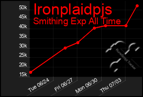 Total Graph of Ironplaidpjs