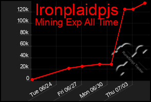 Total Graph of Ironplaidpjs