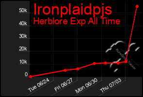 Total Graph of Ironplaidpjs