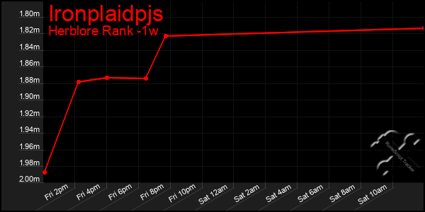 Last 7 Days Graph of Ironplaidpjs