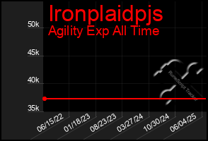 Total Graph of Ironplaidpjs
