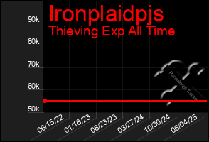 Total Graph of Ironplaidpjs