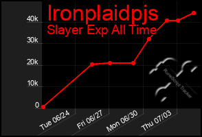 Total Graph of Ironplaidpjs