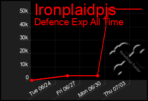 Total Graph of Ironplaidpjs
