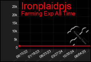 Total Graph of Ironplaidpjs