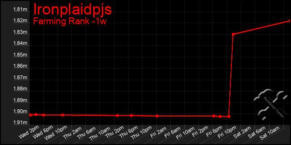 Last 7 Days Graph of Ironplaidpjs