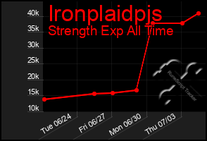 Total Graph of Ironplaidpjs
