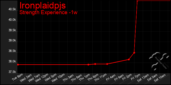 Last 7 Days Graph of Ironplaidpjs