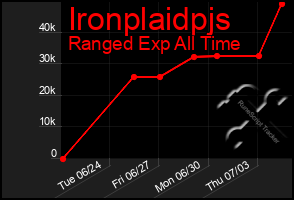 Total Graph of Ironplaidpjs