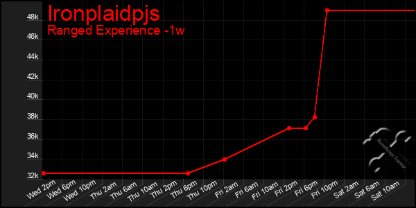 Last 7 Days Graph of Ironplaidpjs