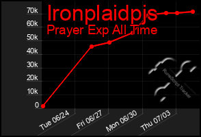 Total Graph of Ironplaidpjs