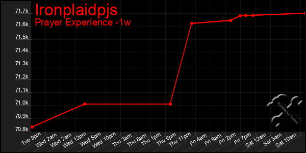 Last 7 Days Graph of Ironplaidpjs