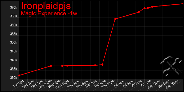 Last 7 Days Graph of Ironplaidpjs