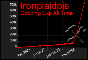 Total Graph of Ironplaidpjs