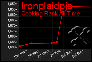 Total Graph of Ironplaidpjs