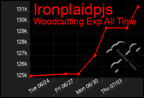 Total Graph of Ironplaidpjs