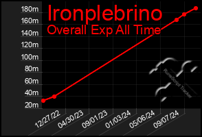 Total Graph of Ironplebrino