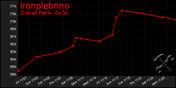 Last 31 Days Graph of Ironplebrino