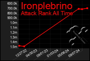 Total Graph of Ironplebrino