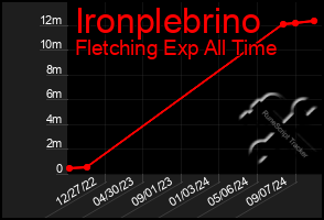 Total Graph of Ironplebrino