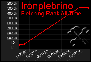 Total Graph of Ironplebrino