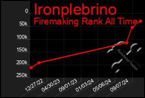 Total Graph of Ironplebrino