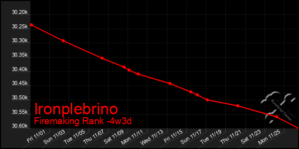 Last 31 Days Graph of Ironplebrino