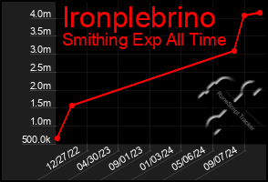 Total Graph of Ironplebrino