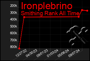 Total Graph of Ironplebrino