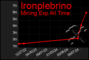 Total Graph of Ironplebrino