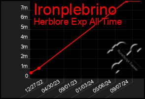 Total Graph of Ironplebrino