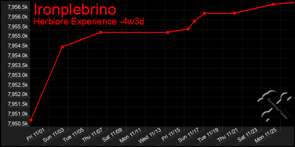 Last 31 Days Graph of Ironplebrino