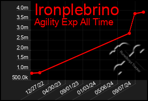 Total Graph of Ironplebrino