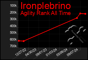 Total Graph of Ironplebrino